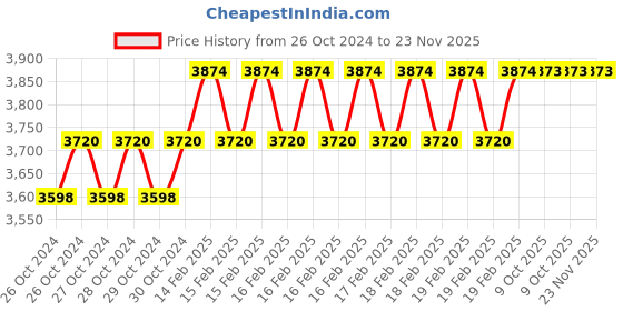 moglix.com Addison 3/4 inch BS Conduit Form HSS Ground Thread Hand Tap, Overall Length: 3-1/4 inch addison Price History Graph from 26 Oct 2024 to 23 Nov 2025