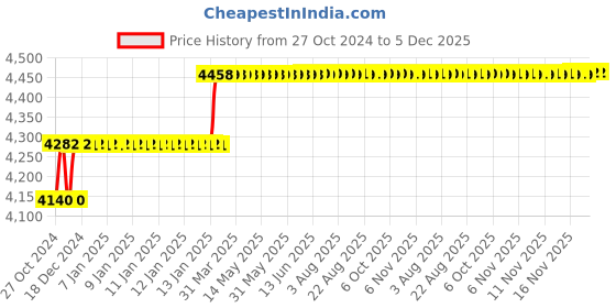 moglix.com Addison 3/4 inch BSP Taper Rc Series HSS Ground Thread Hand Tap, Overall Length: 96 mm addison Price History Graph from 27 Oct 2024 to 4 Dec 2025