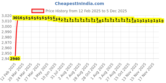 moglix.com Addison 3/4 inch Carbide Tipped Tanged Ended HSS Taper Shank Slot Drill addison Price History Graph from 12 Feb 2025 to 5 Dec 2025