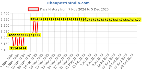 moglix.com Addison 3/4 inch HSS Centre Reamer with Right Hand Rotation Straight Flute addison Price History Graph from 7 Nov 2024 to 4 Dec 2025