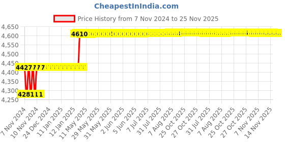 moglix.com Addison 3/4 inch HSS Hand Reamer addison Price History Graph from 7 Nov 2024 to 25 Nov 2025