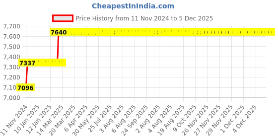moglix.com Addison 3/4 inch M2 Extra Long HSS Taper Shank Twist Drill, Overall Length: 300 mm addison Price History Graph from 11 Nov 2024 to 5 Dec 2025