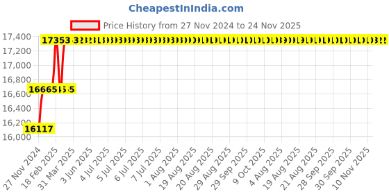 moglix.com Addison 3/4 inch M2 Extra Long HSS Taper Shank Twist Drill, Overall Length: 475 mm addison Price History Graph from 27 Nov 2024 to 24 Nov 2025
