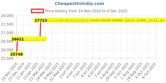 moglix.com Addison 3/4 inch M2 Extra Long HSS Taper Shank Twist Drill, Overall Length: 600 mm addison Price History Graph from 14 Nov 2024 to 3 Dec 2025