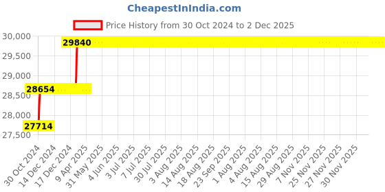 moglix.com Addison 3/4 inch M2 Extra Long HSS Taper Shank Twist Drill, Overall Length: 625 mm addison Price History Graph from 30 Oct 2024 to 1 Dec 2025