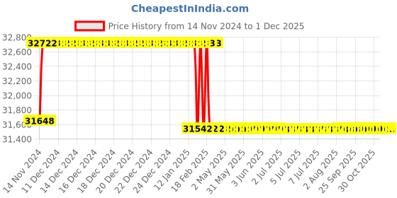 moglix.com Addison 3/4 inch M2 Extra Long HSS Taper Shank Twist Drill, Overall Length: 675 mm addison Price History Graph from 14 Nov 2024 to 30 Nov 2025