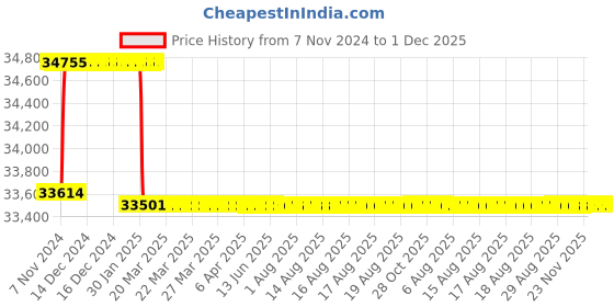 moglix.com Addison 3/4 inch M2 Extra Long HSS Taper Shank Twist Drill, Overall Length: 700 mm addison Price History Graph from 7 Nov 2024 to 30 Nov 2025