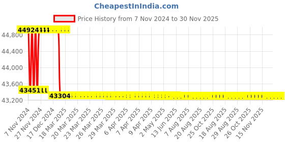 moglix.com Addison 3/4 inch M2 Extra Long HSS Taper Shank Twist Drill, Overall Length: 825 mm addison Price History Graph from 7 Nov 2024 to 29 Nov 2025