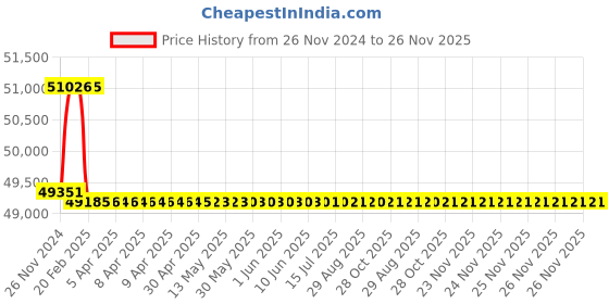 moglix.com Addison 3/4 inch M2 Extra Long HSS Taper Shank Twist Drill, Overall Length: 900 mm addison Price History Graph from 26 Nov 2024 to 26 Nov 2025