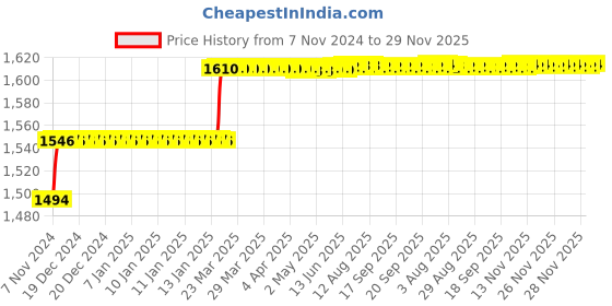 moglix.com Addison 3/4 inch M2 Ground Gold Jobber Series HSS Parallel Shank Twist Drill addison Price History Graph from 7 Nov 2024 to 28 Nov 2025
