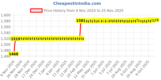 moglix.com Addison 3/4 inch M2 Ground Jobber Series HSS Parallel Shank Twist Drill addison Price History Graph from 9 Nov 2024 to 24 Nov 2025