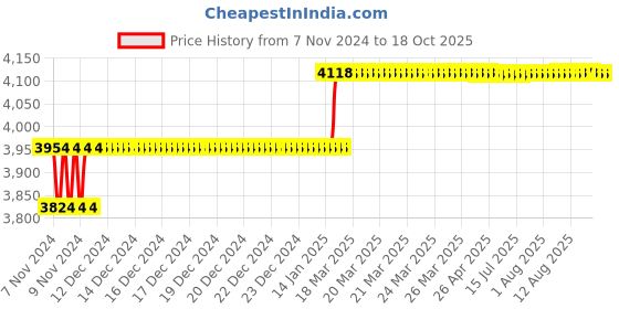 moglix.com Addison 3/4 inch M2 HSS Taper Shank Core Drill addison Price History Graph from 7 Nov 2024 to 18 Oct 2025