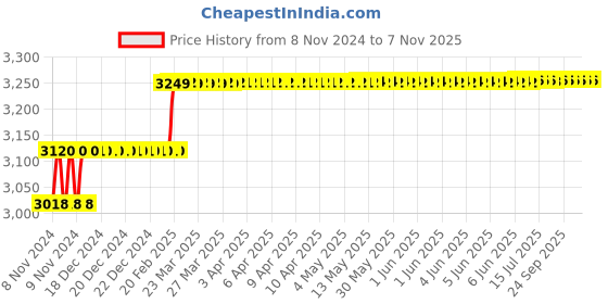 moglix.com Addison 3/4 inch M2 Short Series HSS Screwed Shank Slot Drill with Right Hand Helical Flute &a; RH Cutting addison Price History Graph from 8 Nov 2024 to 6 Nov 2025