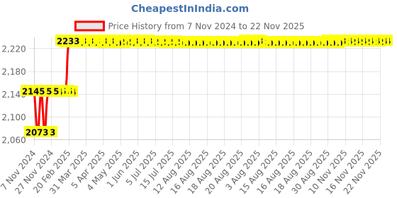 moglix.com Addison 3/4 inch M35 BS7 HSS Centre Drill with Tin Coated, Pilot Diameter: 5/16 inch addison Price History Graph from 7 Nov 2024 to 22 Nov 2025