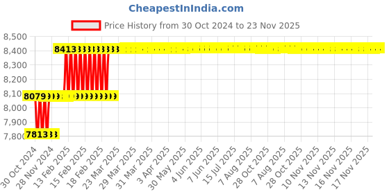 moglix.com Addison 3/4 inch Taper 1 IN 48 HSS Hand Taper Pin Reamer addison Price History Graph from 30 Oct 2024 to 22 Nov 2025
