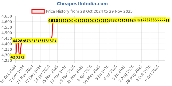 moglix.com Addison 3/4 inch Taper Shank HSS Machine Reamer with H7 Tolerance addison Price History Graph from 28 Oct 2024 to 28 Nov 2025