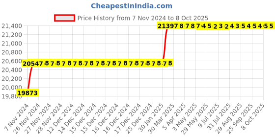 moglix.com Addison 34.5mm M2 Type N Long Series HSS Taper Shank Twist Drill addison Price History Graph from 7 Nov 2024 to 7 Oct 2025
