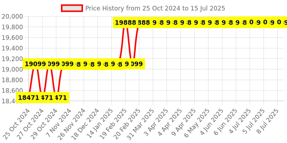 moglix.com Addison 34.92mm HSS M42 Centre Cutting &a; Tin Coated Parallel Shank Roughing End Mill with Ground Relieved Chip Breaker Groove addison Price History Graph from 25 Oct 2024 to 15 Jul 2025