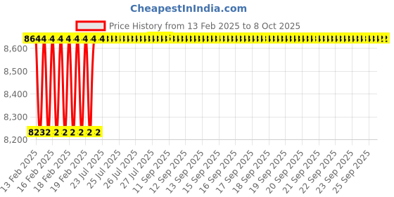 moglix.com Addison 34mm Carbide Tipped Shell Core Drill addison Price History Graph from 13 Feb 2025 to 8 Oct 2025