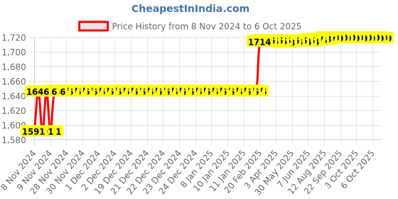 moglix.com Addison 3/4mm HSS M2 Parallel Shank End Mill addison Price History Graph from 8 Nov 2024 to 6 Oct 2025