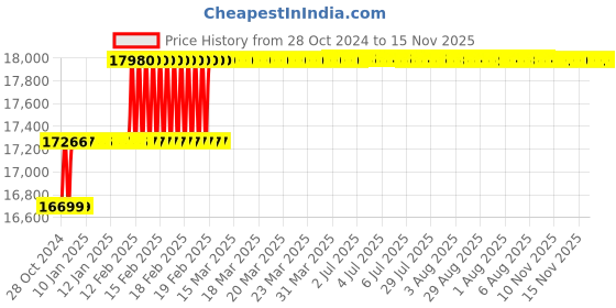 moglix.com Addison 34mm HSS Machine Bridge Reamer with Right Hand Cutting &a; Left Hand Helical Flute addison Price History Graph from 28 Oct 2024 to 15 Nov 2025