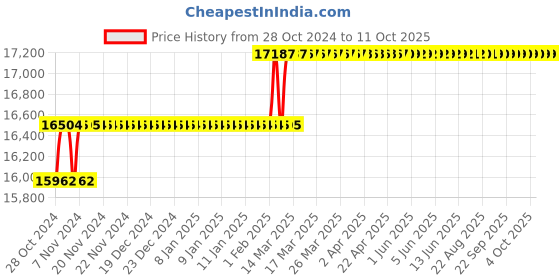 moglix.com Addison 34mm HSS Machine Reamer with Taper Shank addison Price History Graph from 28 Oct 2024 to 11 Oct 2025