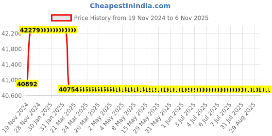 moglix.com Addison 34mm M2 Extra Long HSS Taper Shank Twist Drill, Overall Length: 575 mm addison Price History Graph from 19 Nov 2024 to 5 Nov 2025