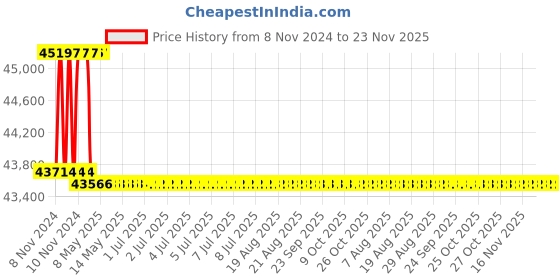 moglix.com Addison 34mm M2 Extra Long HSS Taper Shank Twist Drill, Overall Length: 600 mm addison Price History Graph from 8 Nov 2024 to 23 Nov 2025