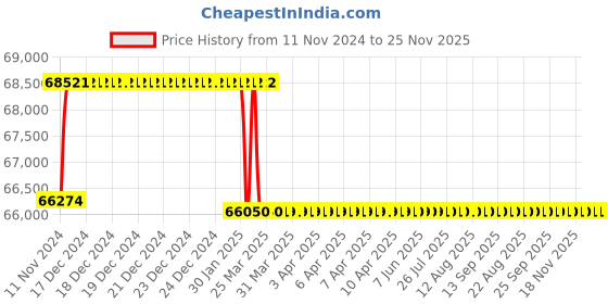 moglix.com Addison 34mm M2 Extra Long HSS Taper Shank Twist Drill, Overall Length: 800 mm addison Price History Graph from 11 Nov 2024 to 24 Nov 2025