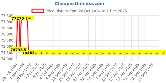 moglix.com Addison 34mm M2 Extra Long HSS Taper Shank Twist Drill, Overall Length: 875 mm addison Price History Graph from 26 Oct 2024 to 2 Dec 2025