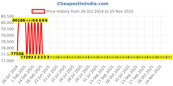 moglix.com Addison 34mm M2 Extra Long HSS Taper Shank Twist Drill, Overall Length: 900 mm addison Price History Graph from 28 Oct 2024 to 25 Nov 2025