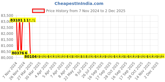 moglix.com Addison 34mm M2 Extra Long HSS Taper Shank Twist Drill, Overall Length: 925 mm addison Price History Graph from 7 Nov 2024 to 2 Dec 2025