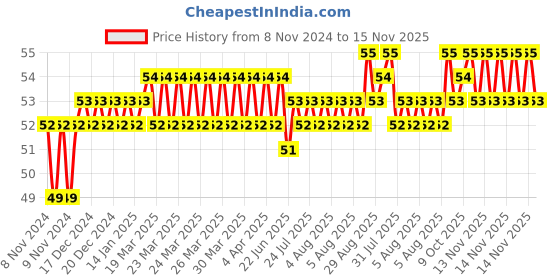 moglix.com Addison 3.4mm M2 FFD Jobber Series HSS Parallel Shank Twist Drill addison Price History Graph from 8 Nov 2024 to 15 Nov 2025
