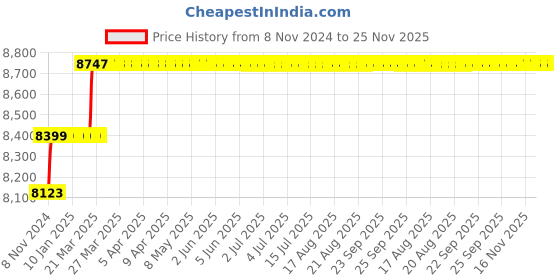moglix.com Addison 34mm M2 HSS Tanged End Taper Shank Slot Drill addison Price History Graph from 8 Nov 2024 to 25 Nov 2025
