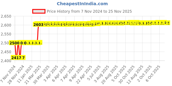moglix.com Addison 3/4mm M2 HSS Tanged End Taper Shank Slot Drill addison Price History Graph from 7 Nov 2024 to 24 Nov 2025