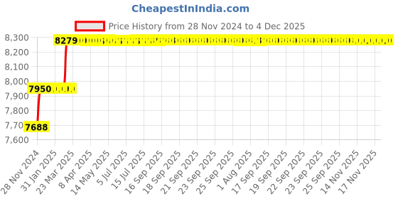 moglix.com Addison 34mm M2 Short Series HSS Screwed Shank Slot Drill with Right Hand Helical Flute &a; RH Cutting addison Price History Graph from 28 Nov 2024 to 3 Dec 2025