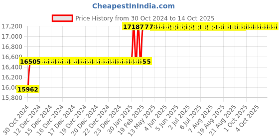 moglix.com Addison 34mm Taper Shank HSS Machine Reamer with H7 Tolerance addison Price History Graph from 30 Oct 2024 to 13 Oct 2025