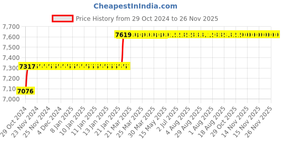 moglix.com Addison 3/4x300x400mm HSS Taper Shank Extra Long Machine Reamer addison Price History Graph from 29 Oct 2024 to 25 Nov 2025