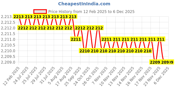 moglix.com Addison 3/4x4 inch M35 Square HSS Tool Holder Bit addison Price History Graph from 12 Feb 2025 to 4 Dec 2025