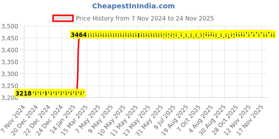 moglix.com Addison 3/4x4 inch T42-C Square HSS Tool Holder Bit addison Price History Graph from 7 Nov 2024 to 24 Nov 2025
