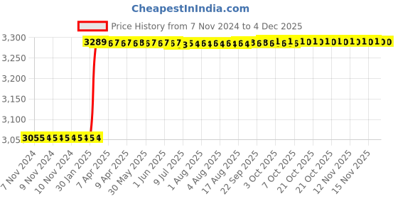 moglix.com Addison 3/4x4 inch T42 Square HSS Tool Holder Bit addison Price History Graph from 7 Nov 2024 to 2 Dec 2025