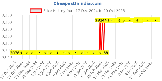 moglix.com Addison 3/4x6 inch M35 Square HSS Tool Holder Bit addison Price History Graph from 17 Dec 2024 to 17 Oct 2025