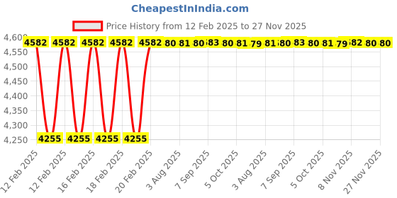 moglix.com Addison 3/4x6 inch M42 Square HSS Tool Holder Bit addison Price History Graph from 12 Feb 2025 to 27 Nov 2025