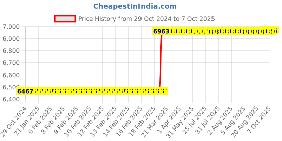 moglix.com Addison 3/4x8 inch T42-C Square HSS Tool Holder Bit addison Price History Graph from 29 Oct 2024 to 7 Oct 2025