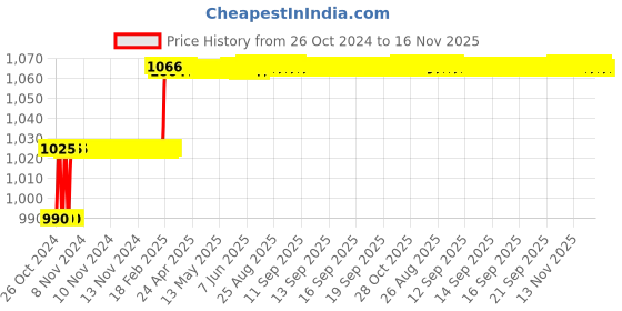 moglix.com Addison 35/64 inch M2 Ground Jobber Series HSS Parallel Shank Twist Drill addison Price History Graph from 26 Oct 2024 to 15 Nov 2025