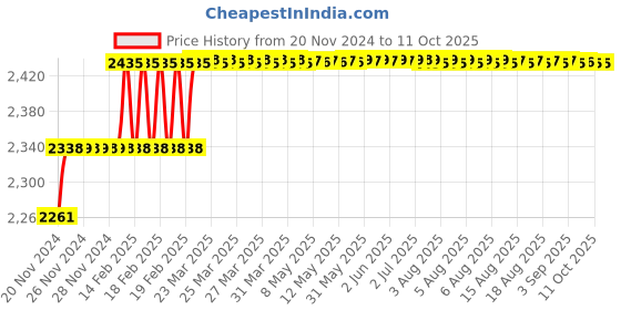 moglix.com Addison 35/64 inch M2 HSS MT1 Taper Shank Twist Drill with Crank Shaft Design addison Price History Graph from 20 Nov 2024 to 10 Oct 2025