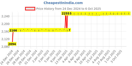 moglix.com Addison 35/64 inch M2 Long Series HSS Parallel Shank Twist Drill addison Price History Graph from 24 Dec 2024 to 6 Oct 2025