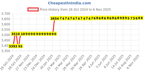 moglix.com Addison 35/64 inch M35 HSS MT1 Taper Shank Twist Drill with Crank Shaft Design addison Price History Graph from 26 Oct 2024 to 5 Nov 2025