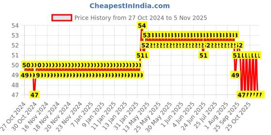 moglix.com Addison 3.57mm M2 Ground Gold Jobber Series HSS Parallel Shank Twist Drill addison Price History Graph from 27 Oct 2024 to 5 Nov 2025