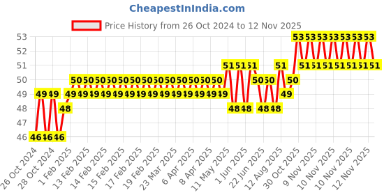 moglix.com Addison 3.57mm M2 Ground Jobber Series HSS Parallel Shank Twist Drill addison Price History Graph from 26 Oct 2024 to 10 Nov 2025